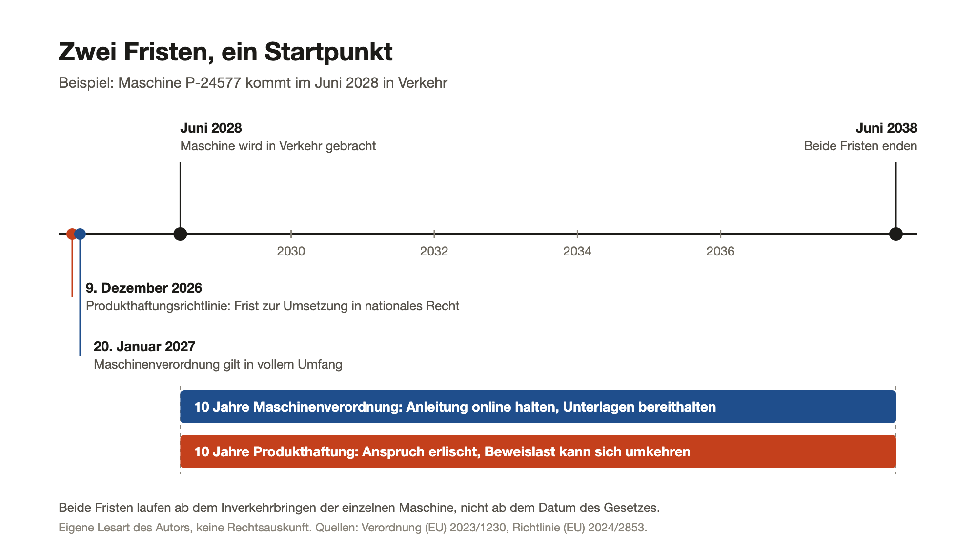 Zeitstrahl: zehn Jahre Aufbewahrung und zehn Jahre Haftung ab dem Inverkehrbringen